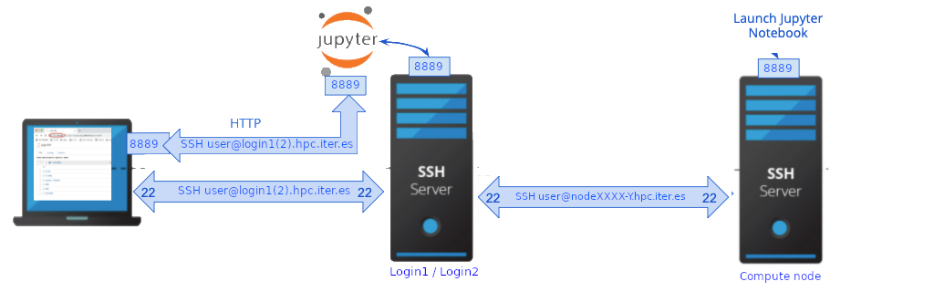 Jupyter Notebook HTTP SSH tunnel