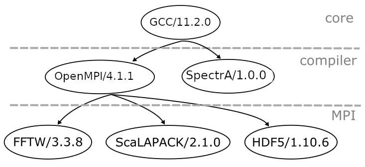 Hierarchical modules